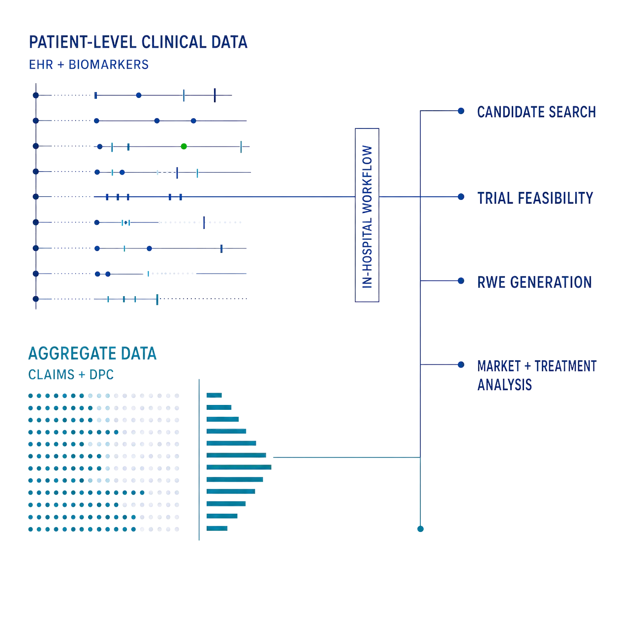 Patient-level clinical data and aggregate data used for candidate search, trial feasibility, RWE generation, and market and treatment analysis